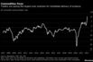 Commodities Fever