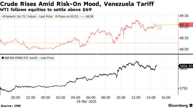 Crude Rises Amid Risk-On Mood, Venezuela Tariff | WTI follows equities to settle above $69