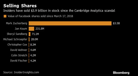 Facebook Insiders Sold $3.9 Billion of Shares Since Scandal