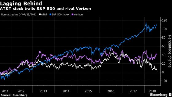 AT&T Shares Sink to Six-Year Low on Flagging Wireless Growth