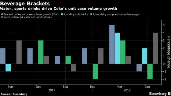 Coke CEO's Gameplan Begins to Take Hold as Profit Tops Estimates