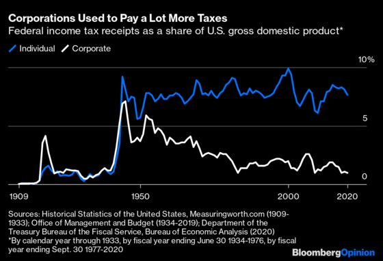 What Happened to the Corporate Income Tax?