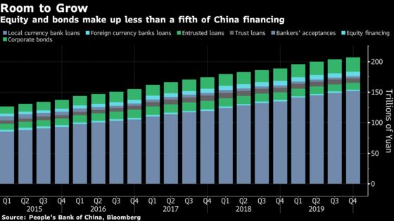 China’s Trying to Break Addiction to Corporate Bank Loans
