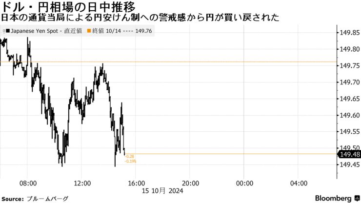 ドル・円相場の日中推移 | 日本の通貨当局による円安けん制への警戒感から円が買い戻された