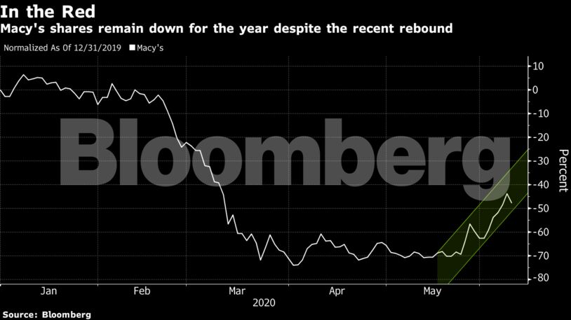 Macy's shares remain down for the year despite the recent rebound