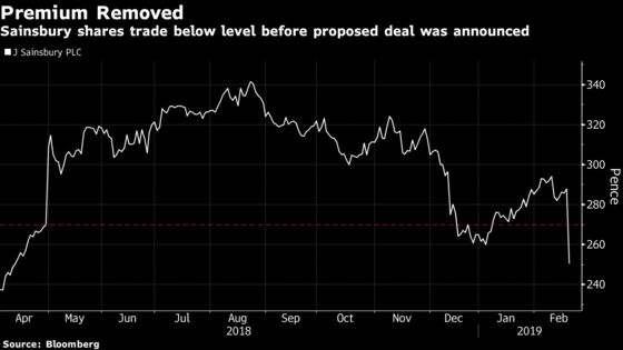 Sainsbury-Asda Deal May Be Doomed by Antitrust Report