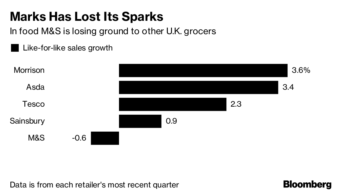 Marks & Spencer thermals - M&S seeing huge uplift in sales of