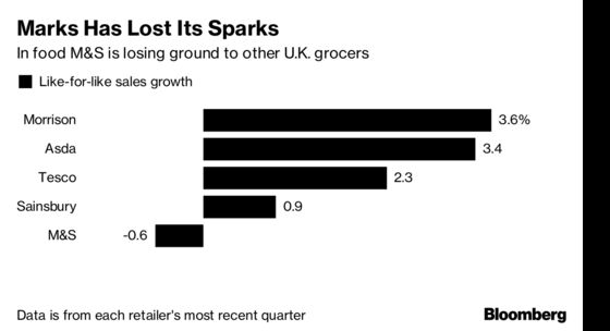 M&S Faces Up to Past Errors as Food and Clothing Sales Fall