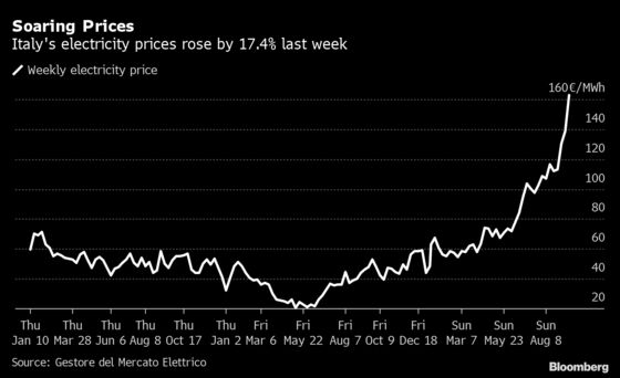 Soaring Italian Power Prices Add Urgency to Plans to Curb Bills