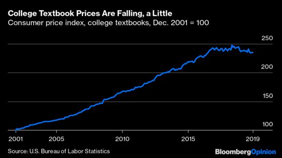 College Students Catch a Break on One Cost at Least