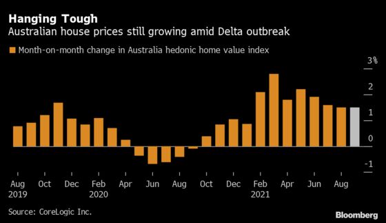 Australia’s Home-Price Boom Rolls On With Lockdown End in Sight