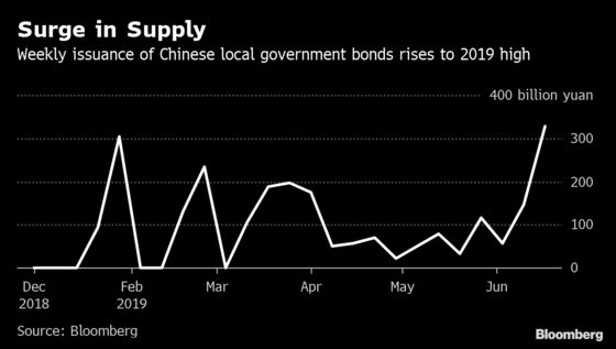 China Bond Rally Seen Withstanding Muni Debt Issuance Surge