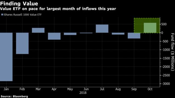 BlackRock’s Value Stock ETF Sees the Most Inflows This Year