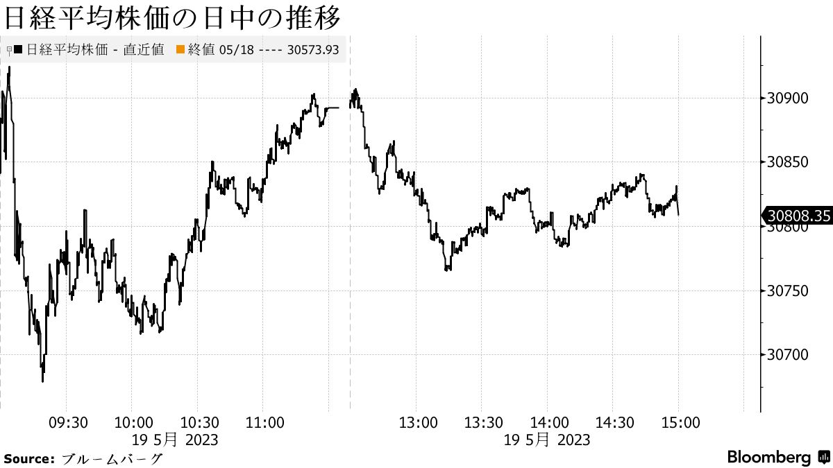 日経平均がバブル崩壊後高値、米債務交渉の妥結期待－自動車など上昇 - Bloomberg