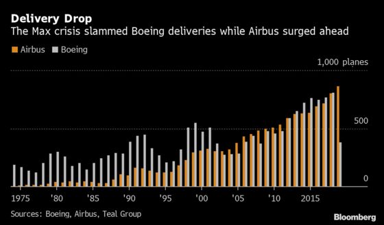 Boeing Loses Jet-Delivery Crown to Airbus in Record Defeat