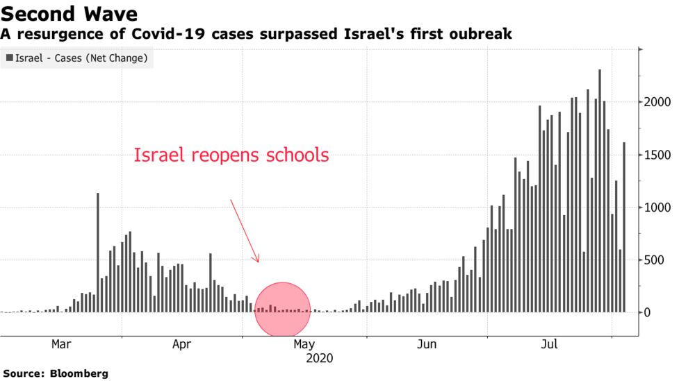 Covid And Schools Israel S Mistakes In Handling Virus Provide Lessons For U S Bloomberg