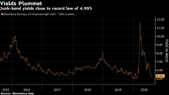 U.S. Junk Bond Market Sets Record-Low Coupon in Relentless Rally