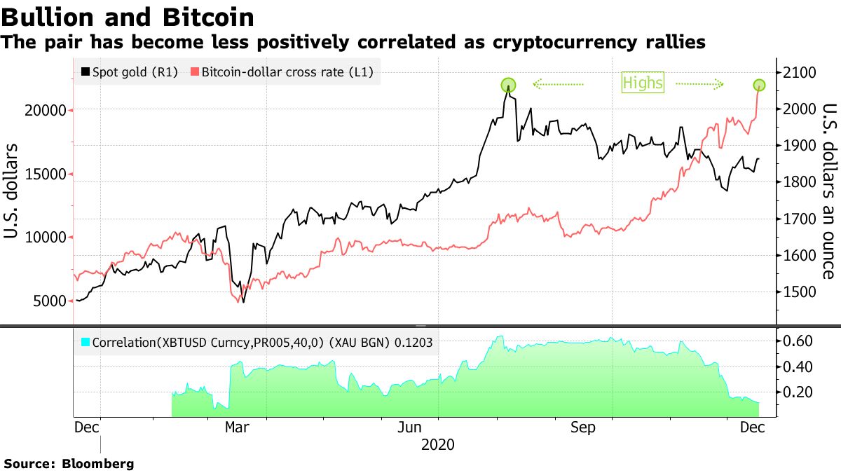 The pair has become less positively correlated as cryptocurrency rallies