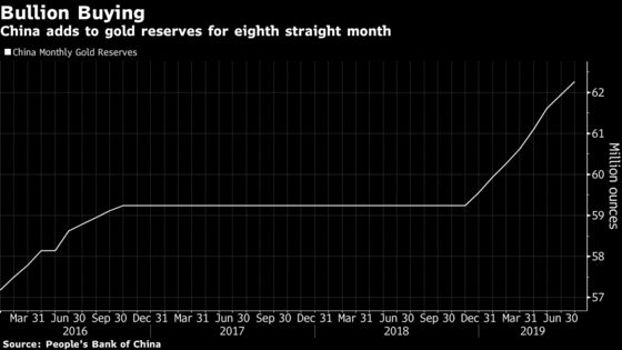 China Scoops Up More Gold for Reserves During Trade War