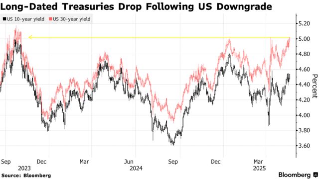 Long-Dated Treasuries Drop Following US Downgrade