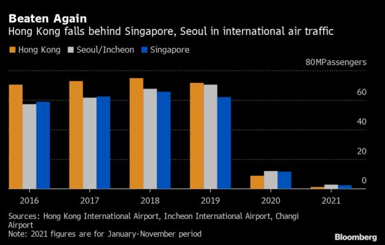 Hong Kong’s Busiest Airport Accolade Is Now a Distant Memory