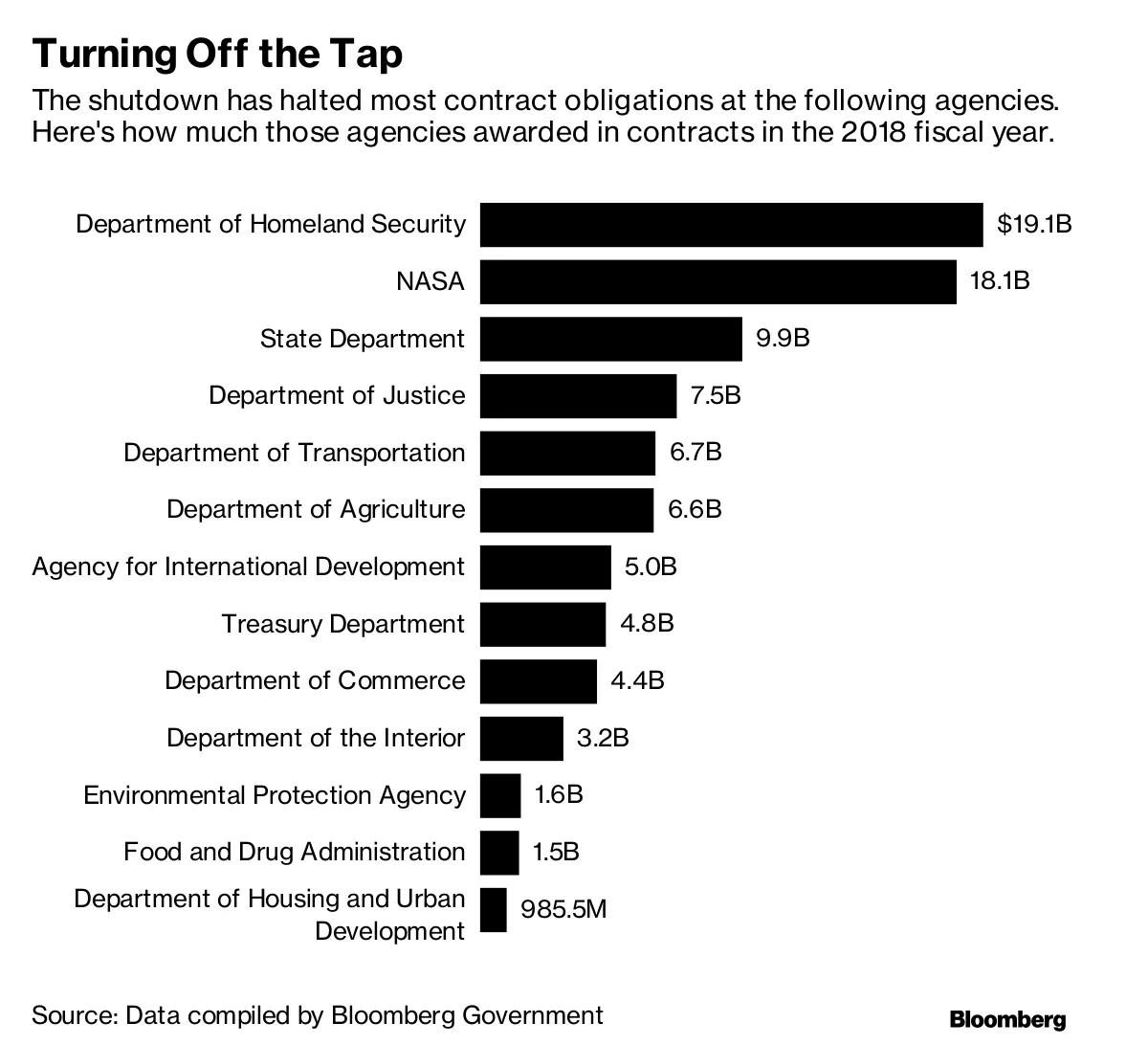 Shutdown Threatens $200 Million a Day in Federal Contracts - Bloomberg