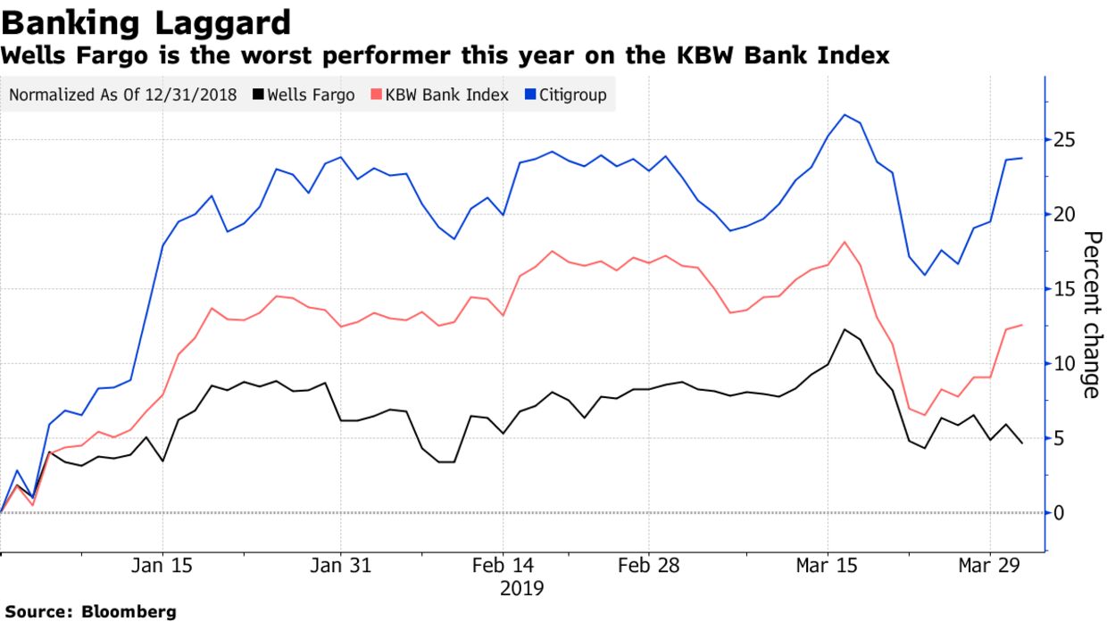 Wells Fargo is the worst performer this year on the KBW Bank Index