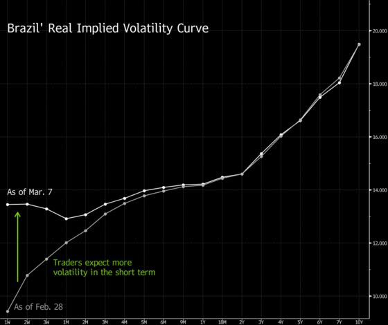 Investors Brace for a Bumpy Road as Brazil Starts Pension Reform Talks