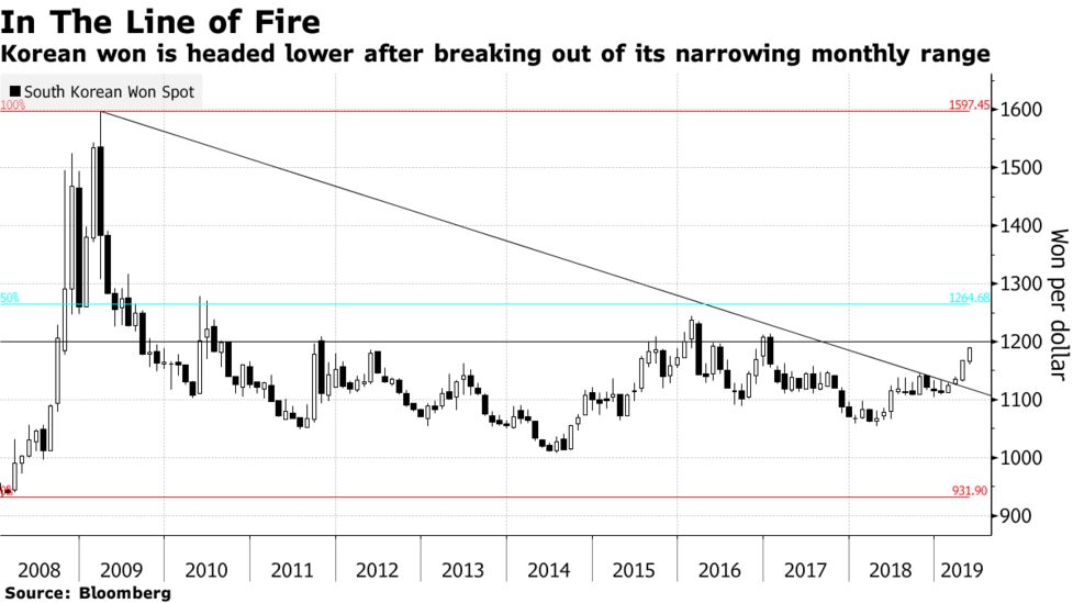 Korea Warns Currency Traders As Won S Sudden Decline Takes Toll - 