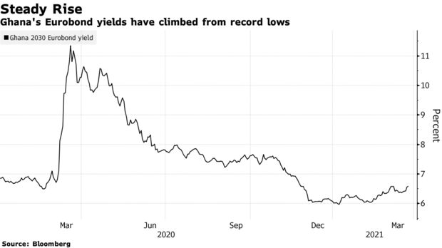Ghana's Eurobond yields have climbed from record lows