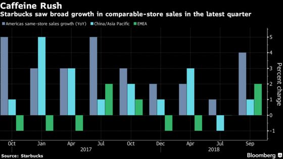 Starbucks Jumps After New Menu Helps Reverse Stagnant U.S. Sales