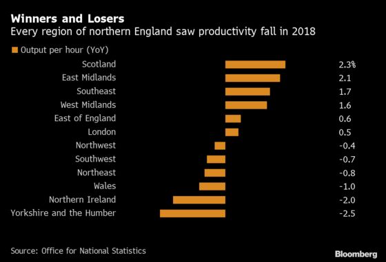 Productivity Gap On Display as London Towers Over Rest of U.K.