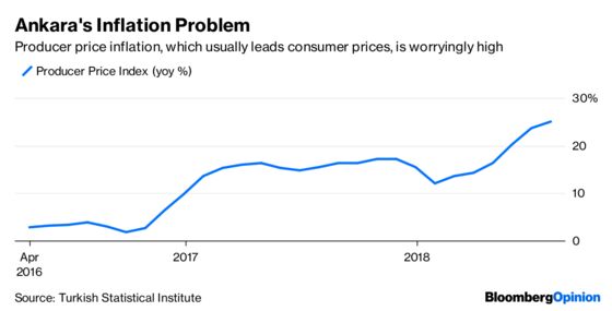 Turkey's Currency Rally Sends the Wrong Message