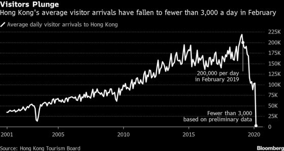 Hong Kong Braces for Weak Jobs Data in Latest Blow to Economy