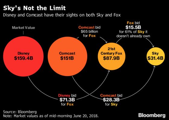 Why Are Disney and Comcast Battling Over Fox and Sky?: QuickTake