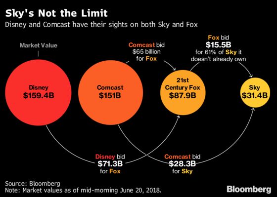 Disney Sweetens Fox Offer to $71 Billion, Outbidding Comcast