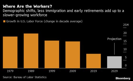 Scarce Labor Is Likely to Squeeze U.S. Business Long After Covid