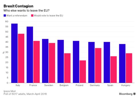 Chart showing poll of 8 EU nations on whether they too want an exit referendum, and what proportion would vote to leave the EU if they could.