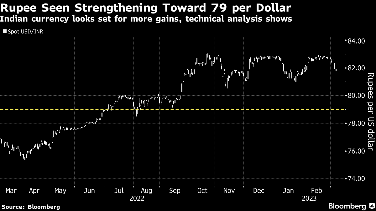 USD/INR Price Analysis: Indian Rupee struggles around 82.50 as 50