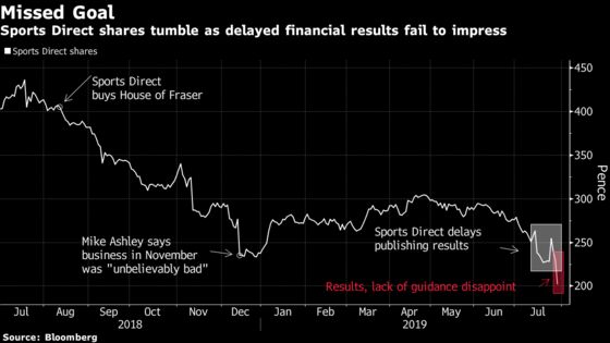 Sports Direct Shares Fall the Most in 12 Years After Delayed Results