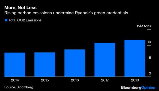 Ryanair Is a Polluting Airline. There's No Hiding That Fact