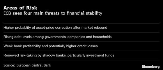 ECB Warns European Banks May Need More Bad-Loan Provisions