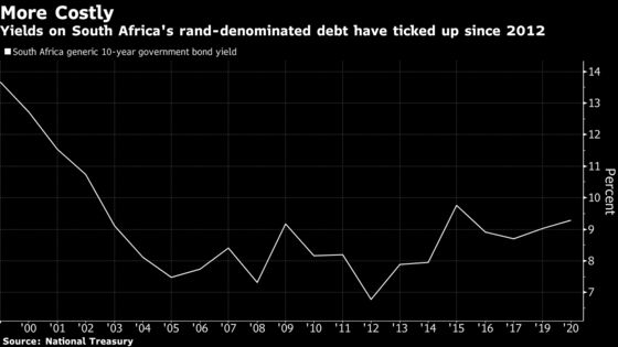 How the Virus Worsened South Africa’s Debt Woes