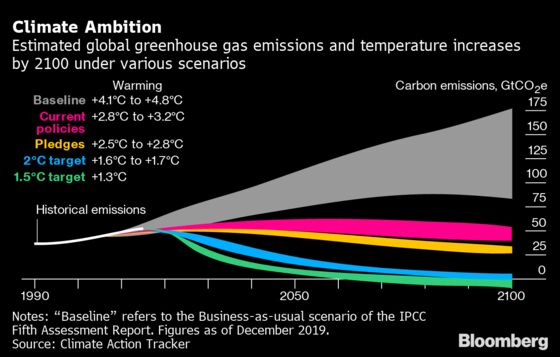 Climate On Track to Warm at Least 3 Degrees Without Action