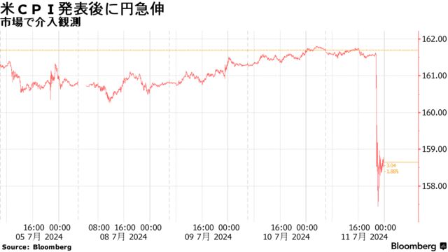 米ＣＰＩ発表後に円急伸 | 市場で介入観測