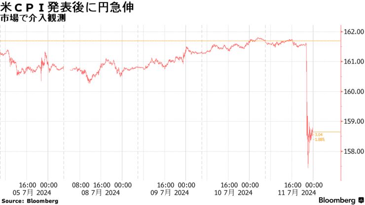 米ＣＰＩ発表後に円急伸 | 市場で介入観測