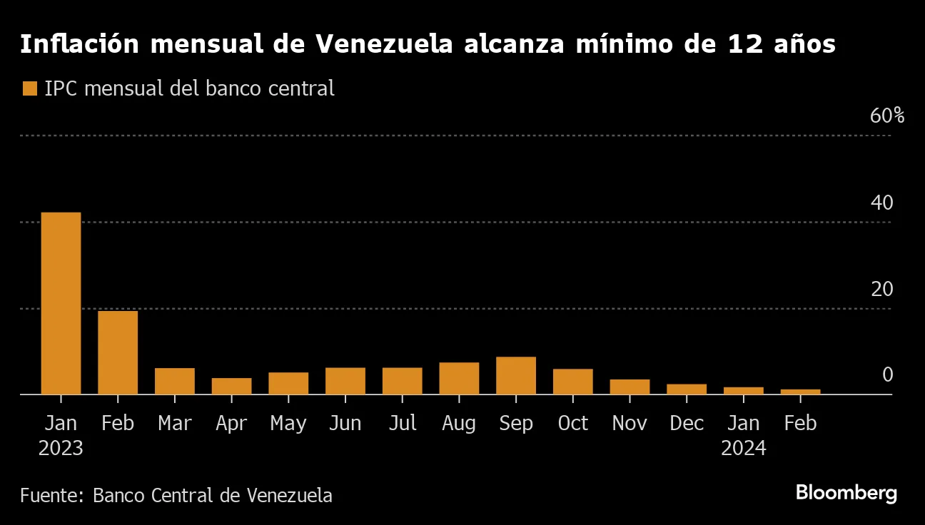 Inflación mensual de Venezuela alcanza mínimo de 12 años  |