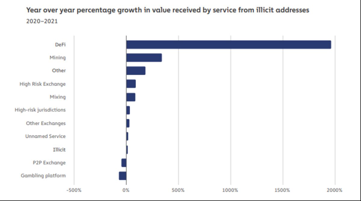 Crypto Crime Hits Highs as Thieves Track Popularity, Chainalysis Report  Shows - Bloomberg