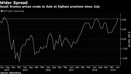 Asian Buyers Forced to Pay More for Saudi Crude on Supply Crunch