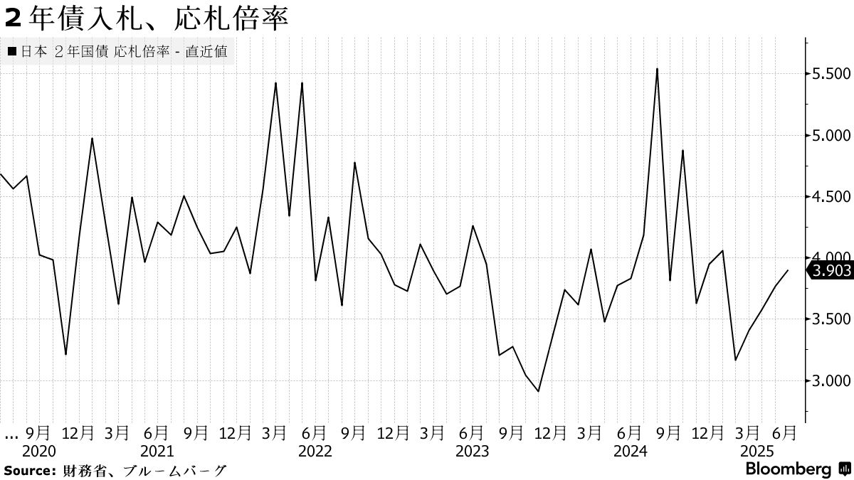 ２年債入札は「無難」に消化、需給懸念で揺れる市場に安心感 - Bloomberg